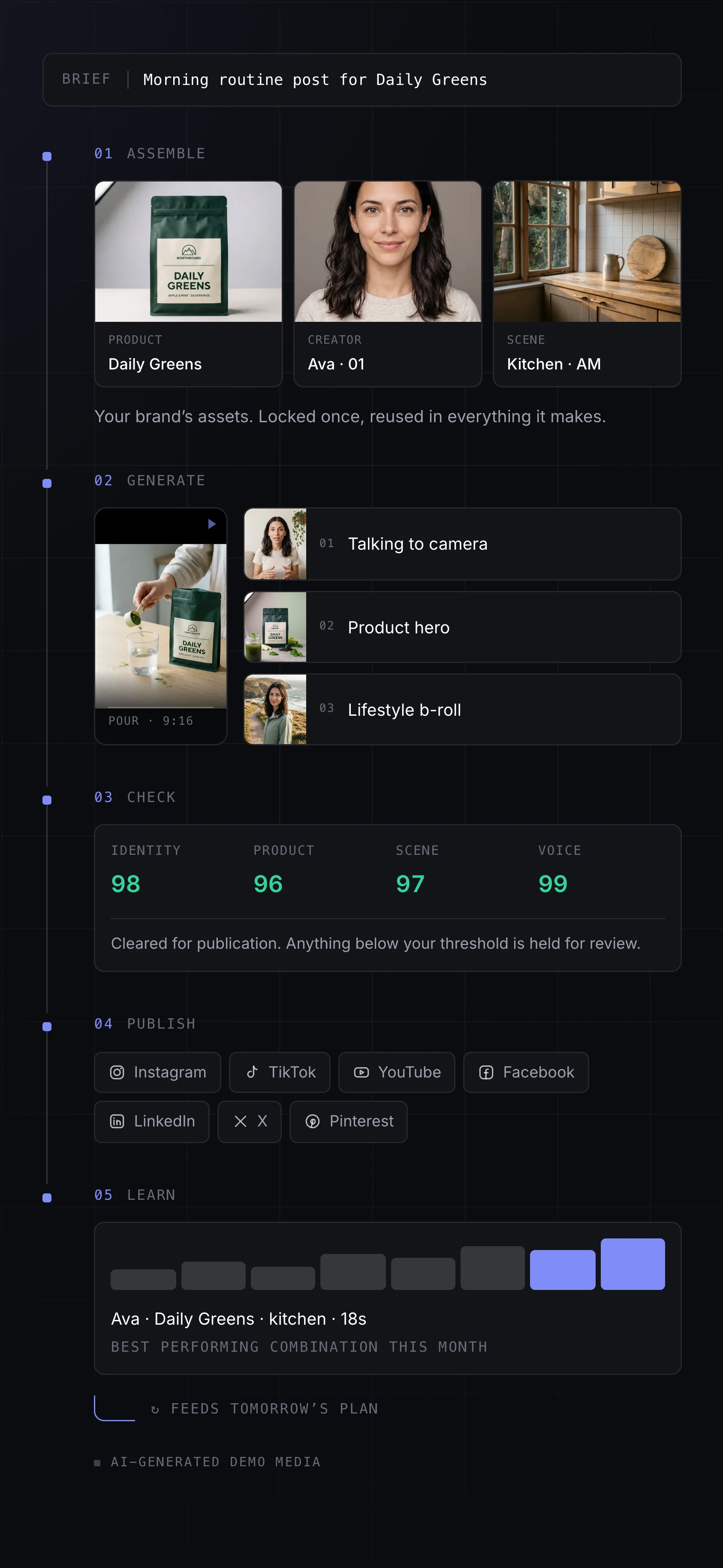 Content Studio interface showing the workflow from brand assets through generation, quality checks, publishing and performance.